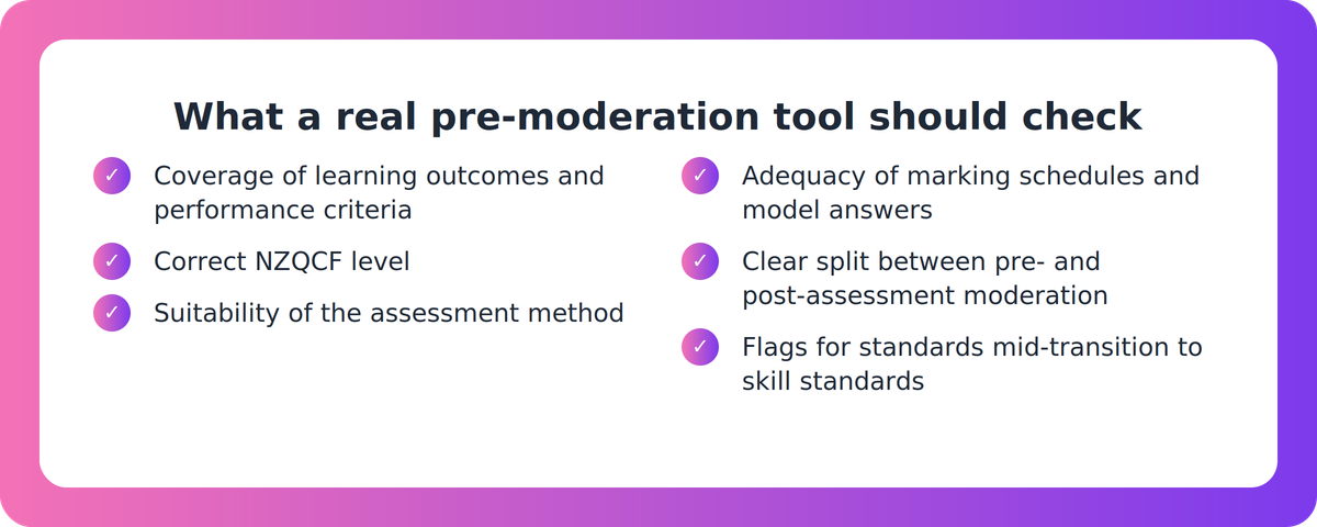 Checklist of NZQA quality checks a pre-moderation tool should perform, from outcome coverage to delivery-mode consistency