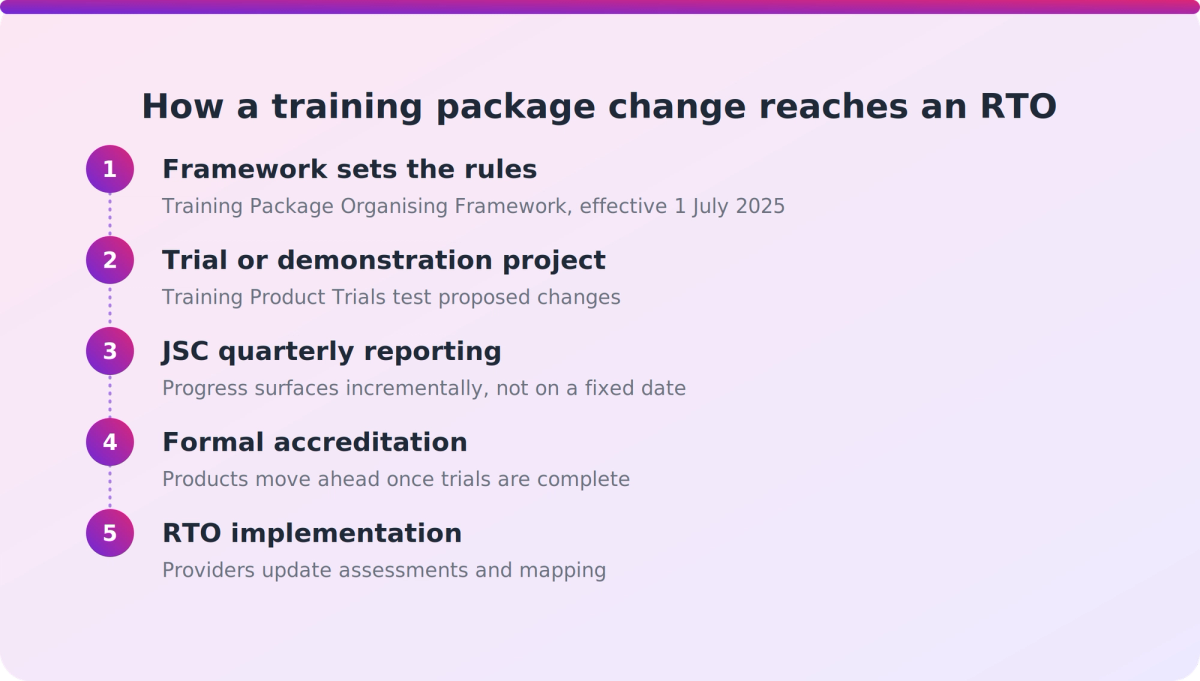 Flow diagram showing training package reform stages from framework rules through trials to RTO implementation