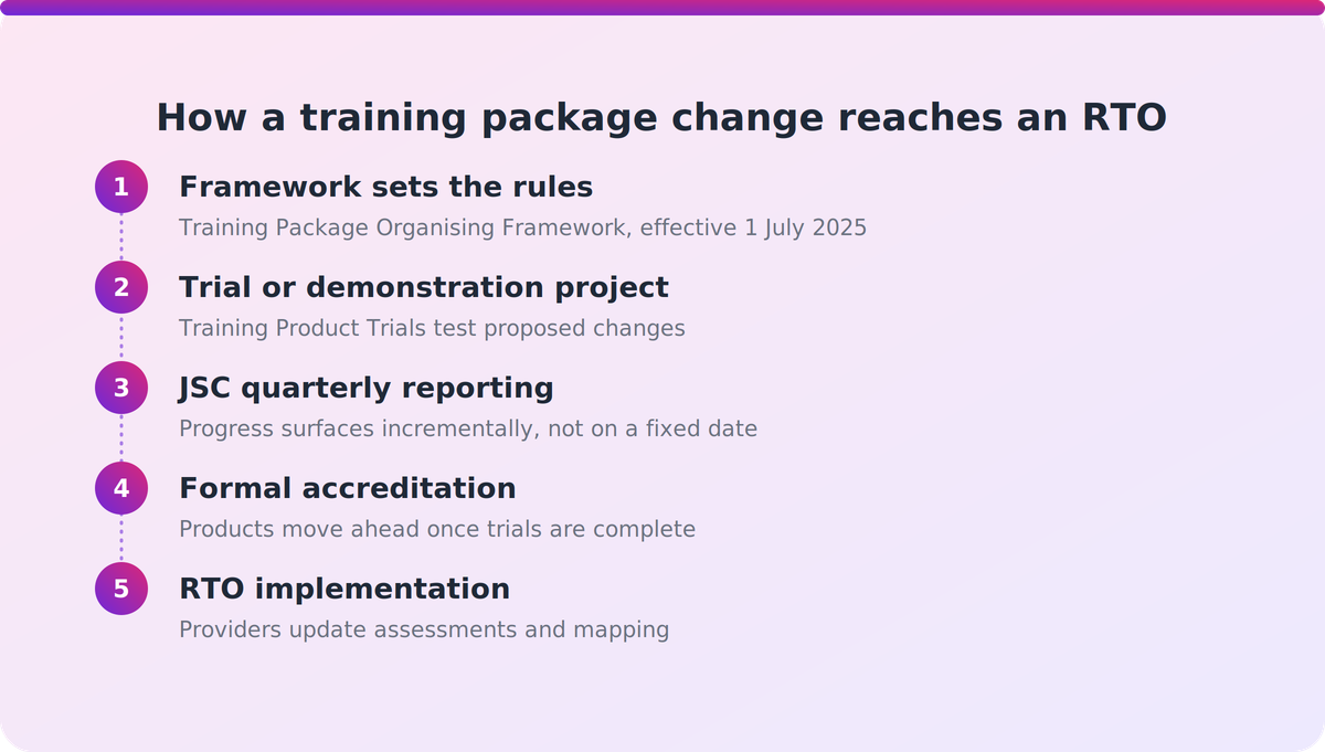 Flow diagram showing training package reform stages from framework rules through trials to RTO implementation