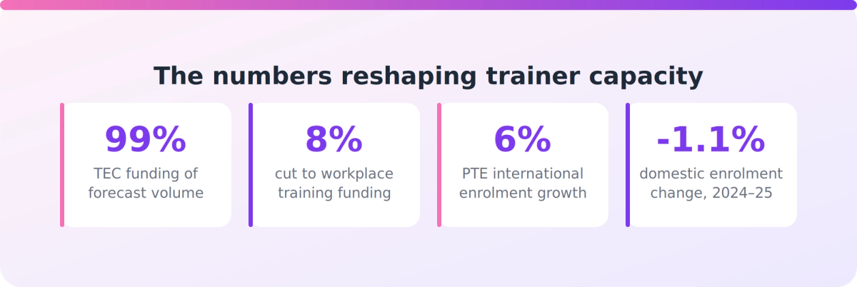 Four figures showing TEC funding volume, workplace training funding cut, and shifting domestic and international enrolments