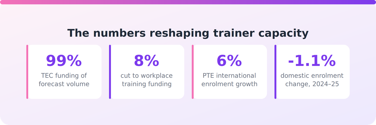 Four figures showing TEC funding volume, workplace training funding cut, and shifting domestic and international enrolments