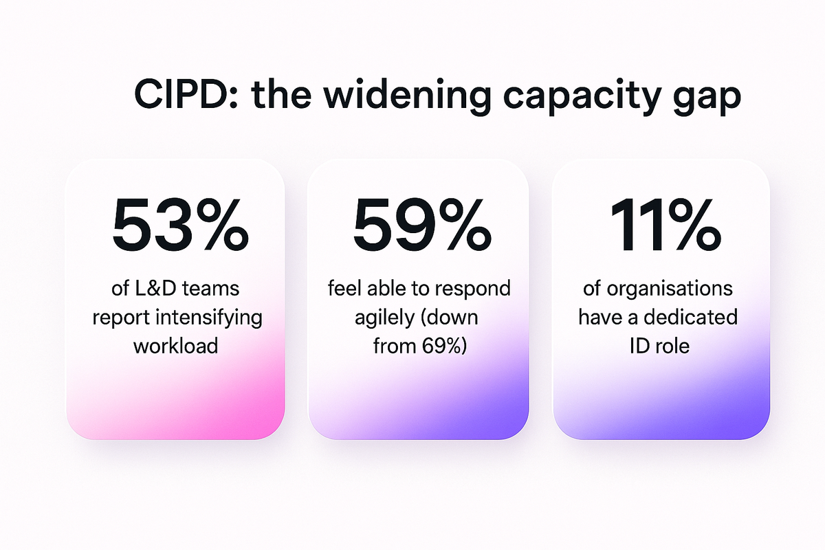 Stats showing L&D workload intensifying at 53% while agility to respond to skills needs fell to 59% from 69%