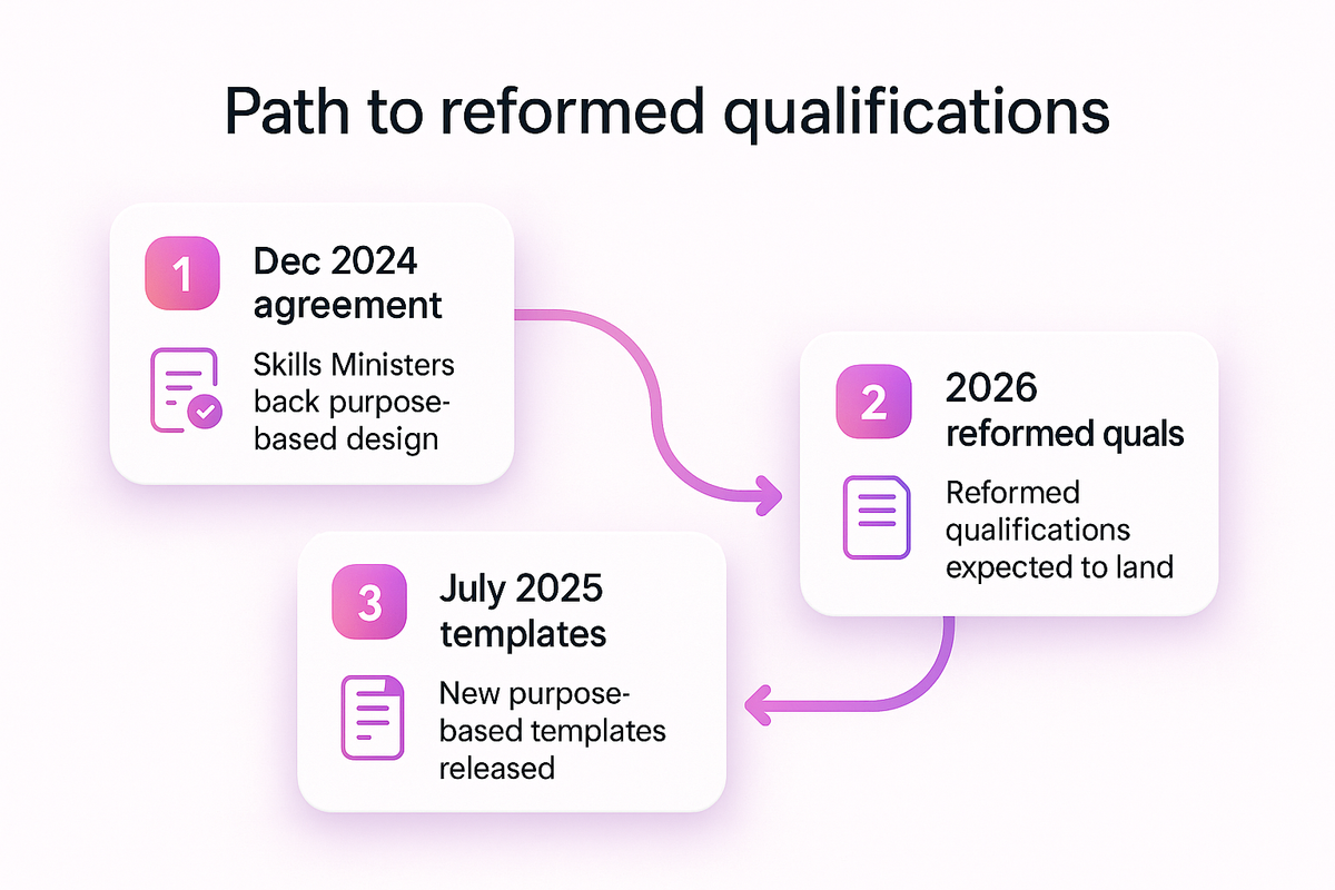 Timeline flow showing the path from purpose-based reform agreement to new templates to reformed qualifications