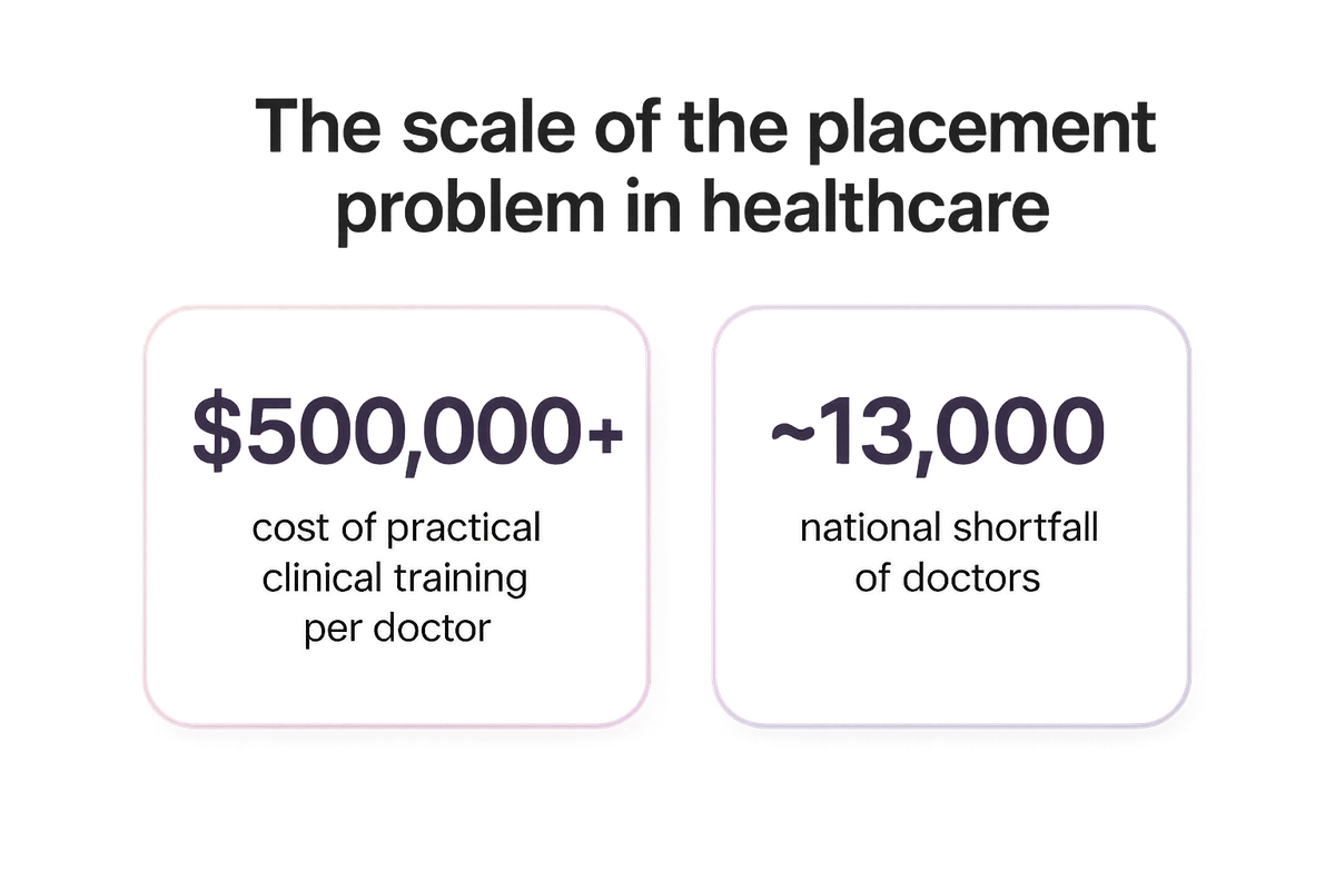 Two statistics showing the scale of Australia's healthcare training cost and doctor shortfall pressures