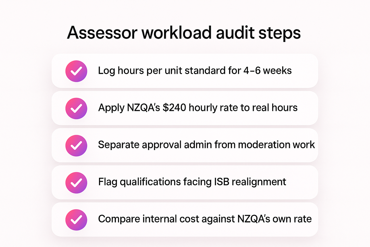 Checklist of five steps for a PTE to audit assessor and moderation workload ahead of 2026 rule changes