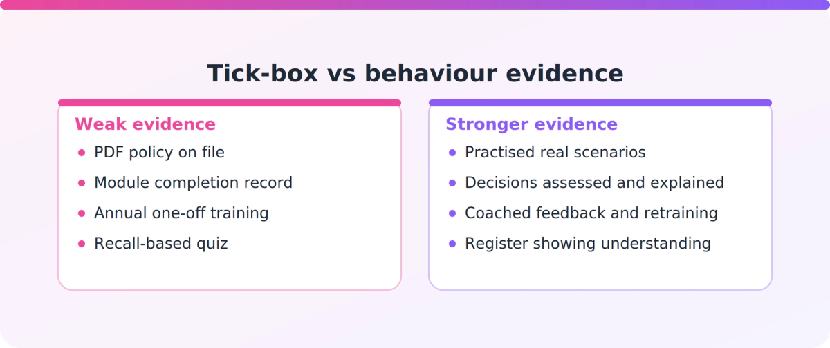 Comparison of weak tick-box training evidence against stronger evidence of understanding and behaviour change in CoFI fair conduct training