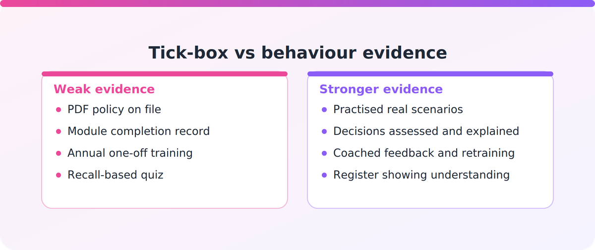 Comparison of weak tick-box training evidence against stronger evidence of understanding and behaviour change in CoFI fair conduct training
