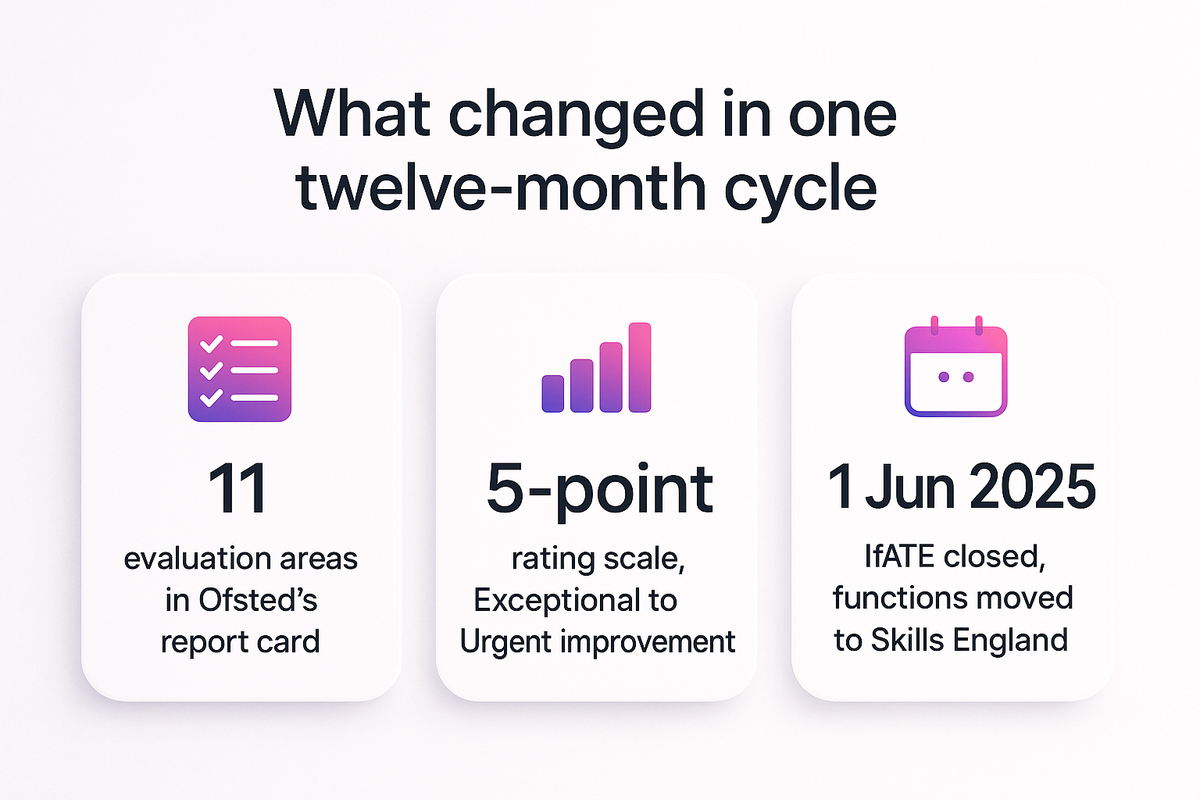 Three statistics showing the scale of regulatory change: eleven evaluation areas, a five-point rating scale, and IfATE's June 2025 closure date