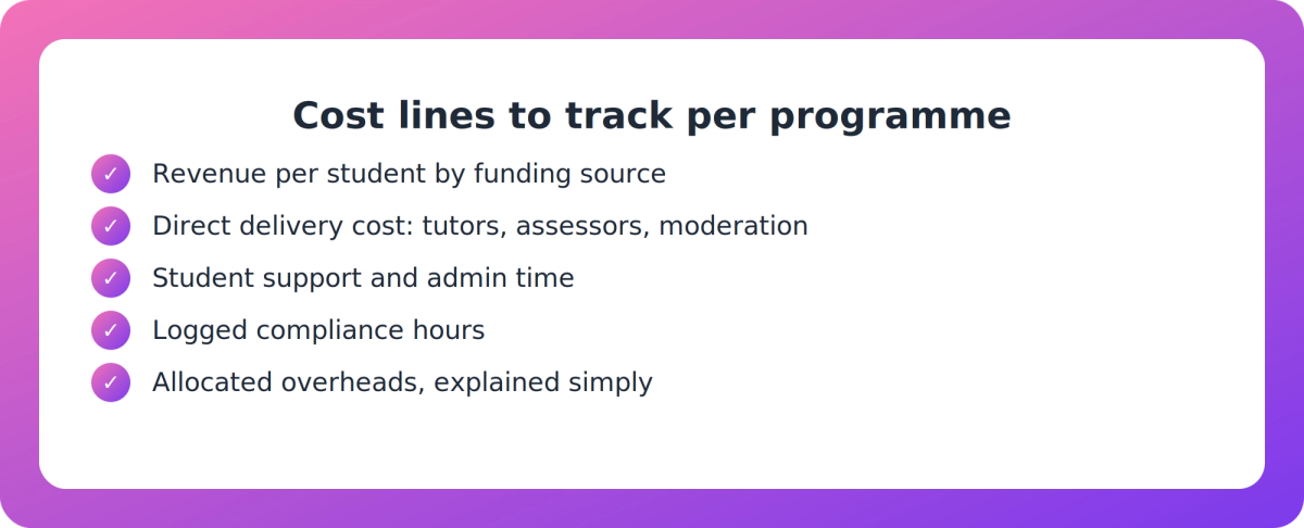Checklist of cost lines to track per programme when calculating PTE cost per student, including compliance hours