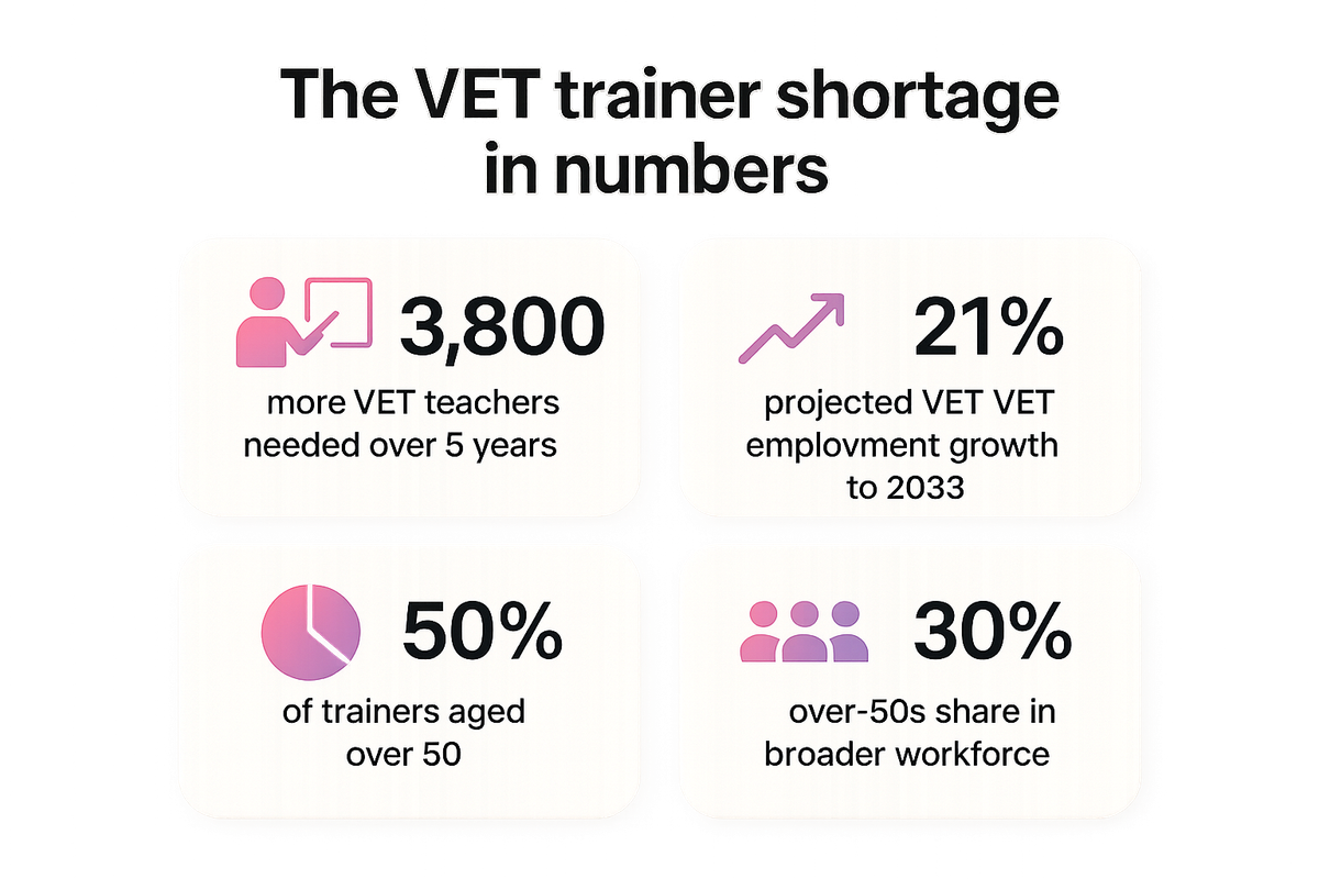 Key statistics on the Australian VET trainer shortage: teachers needed, projected growth, and workforce age profile