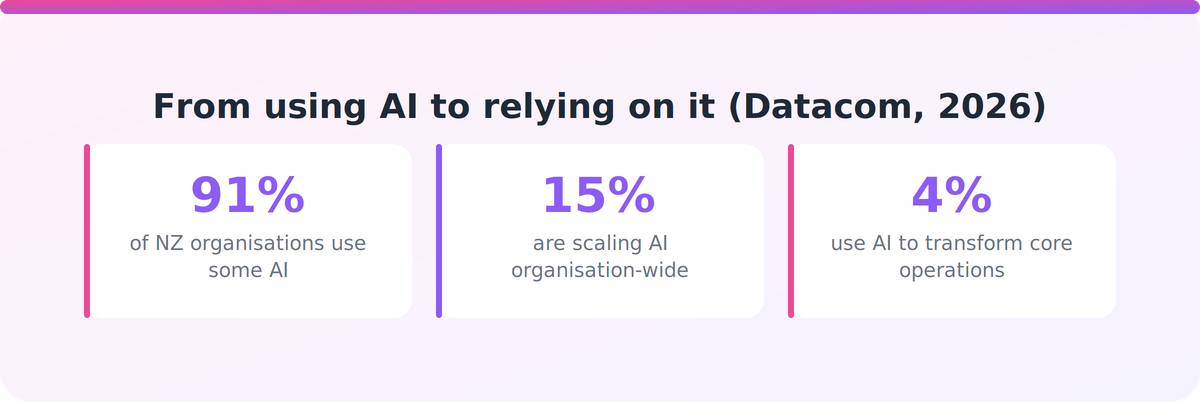 Three statistics showing NZ AI adoption at 91 percent, organisation-wide scaling at 15 percent, and core transformation at 4 percent.