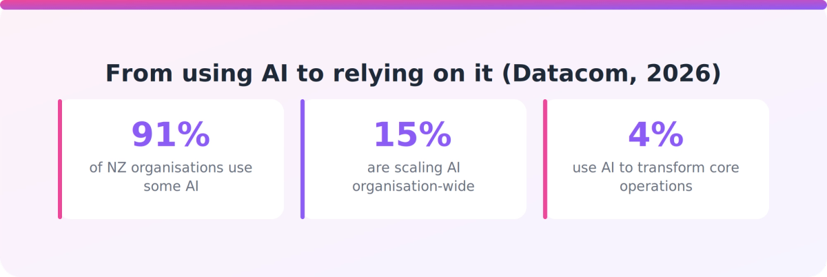 Three statistics showing NZ AI adoption at 91 percent, organisation-wide scaling at 15 percent, and core transformation at 4 percent.
