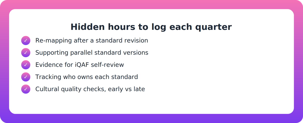 Checklist of five recurring hidden design tasks instructional designers can log: re-mapping, parallel versions, review evidence, ownership, cultural checks