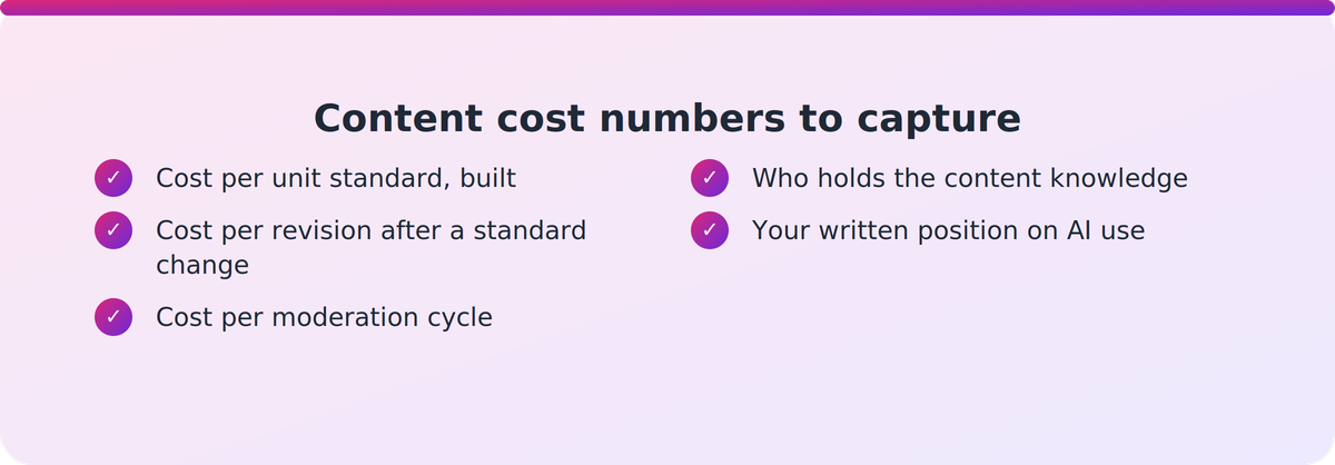 Checklist of three content cost measures a PTE leader should capture: per unit standard, per revision, per moderation cycle