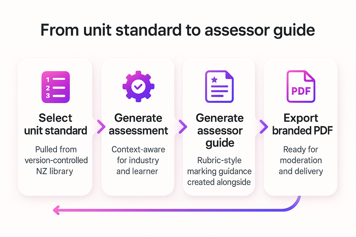 Flow diagram showing a unit standard moving through assessment generation into assessor guide creation and PDF export