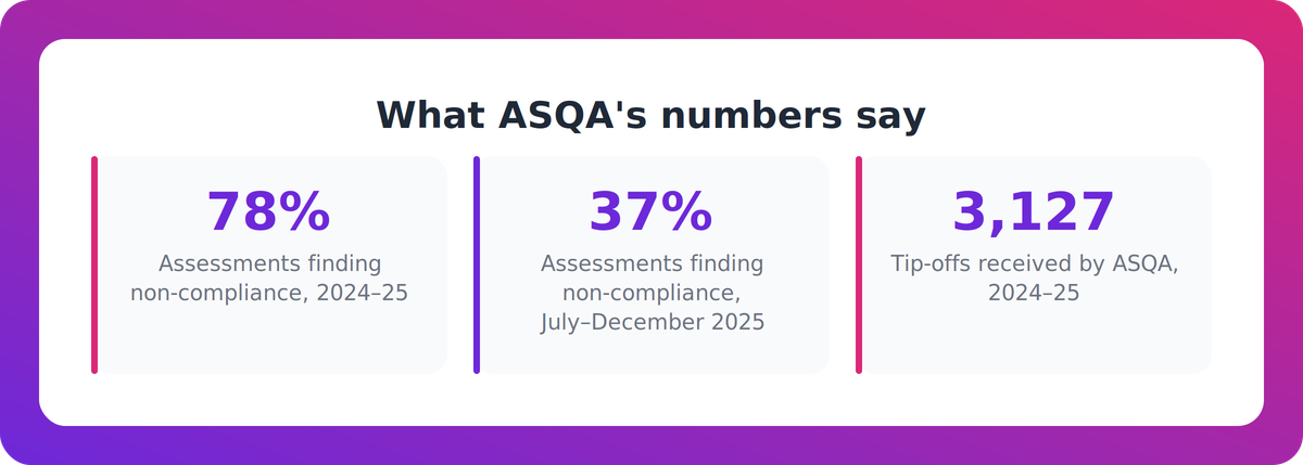 Key ASQA figures showing non-compliance rates in performance assessments and the volume of tip-offs received