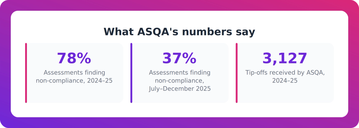 Key ASQA figures showing non-compliance rates in performance assessments and the volume of tip-offs received