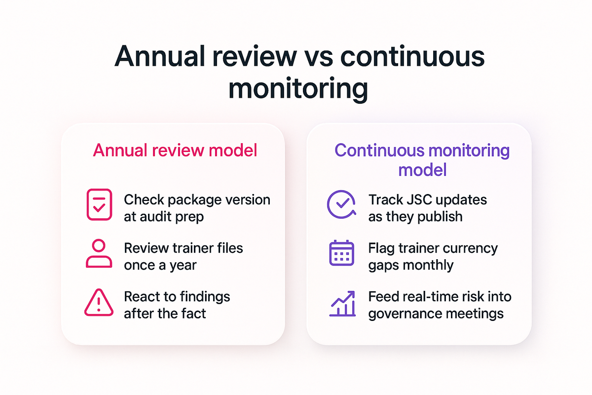 Comparison of an annual currency review model against a continuous monitoring model for training package compliance
