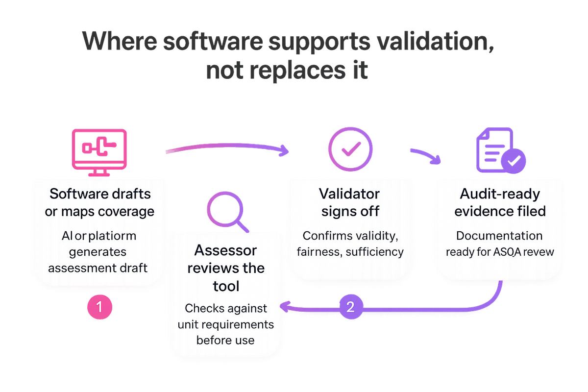 Flow diagram showing software drafting an assessment, then a human assessor and validator reviewing before audit-ready evidence is filed
