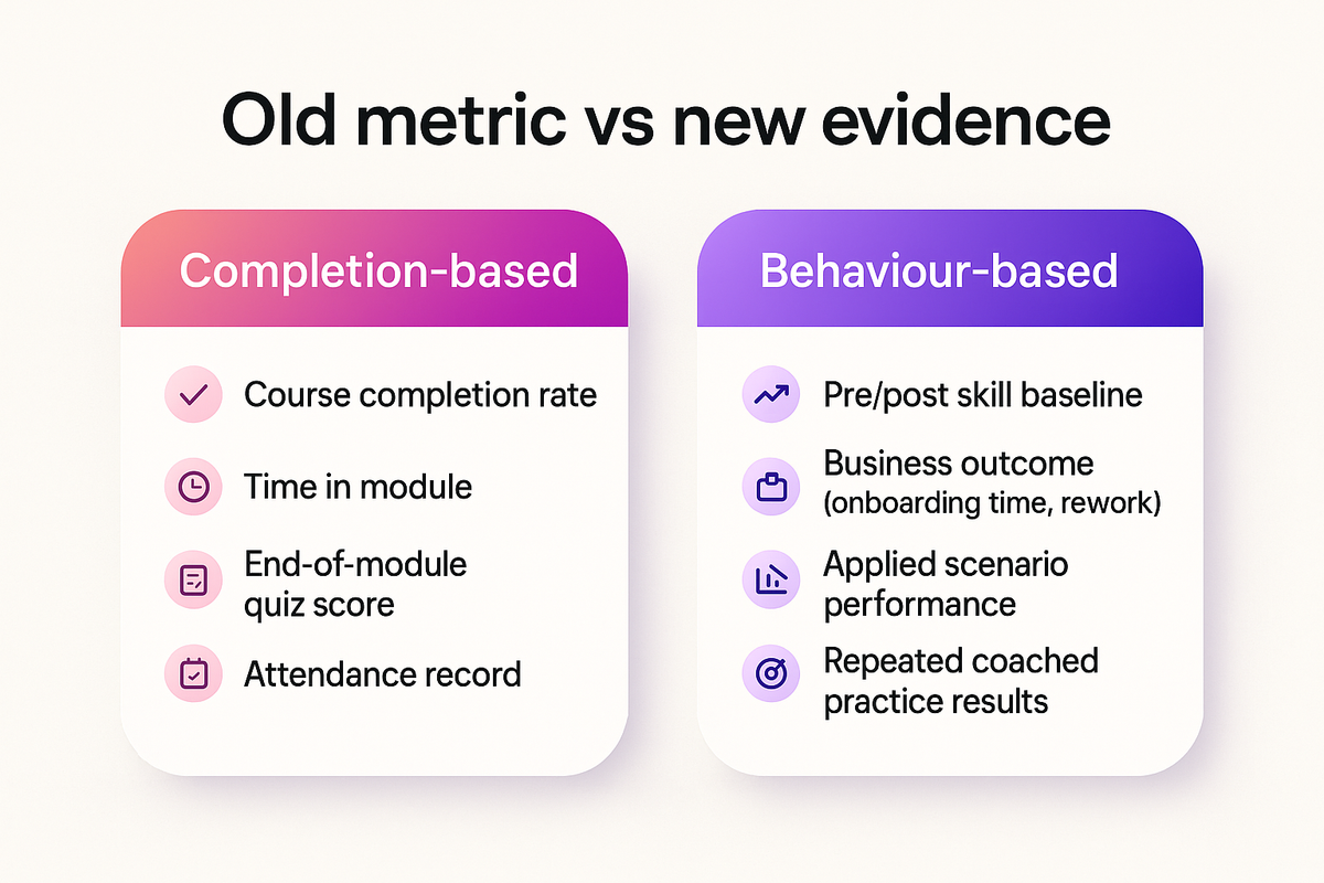 Comparison of traditional completion-based training metrics versus applied skill and behaviour-based metrics