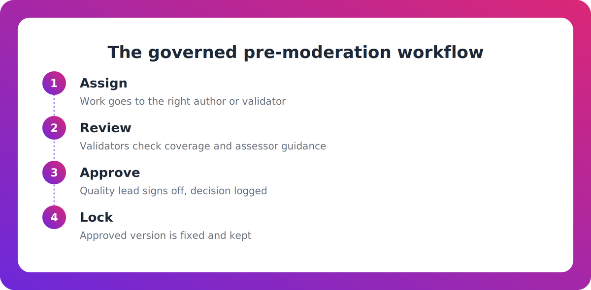 Four-step governed workflow moving an assessment from assignment through review and approval to locking, with decisions logged