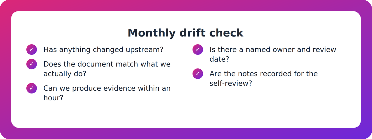 Checklist of monthly drift-check questions a PTE compliance manager can run across four compliance areas