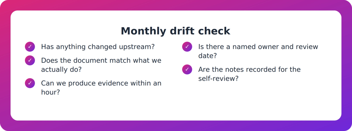 Checklist of monthly drift-check questions a PTE compliance manager can run across four compliance areas
