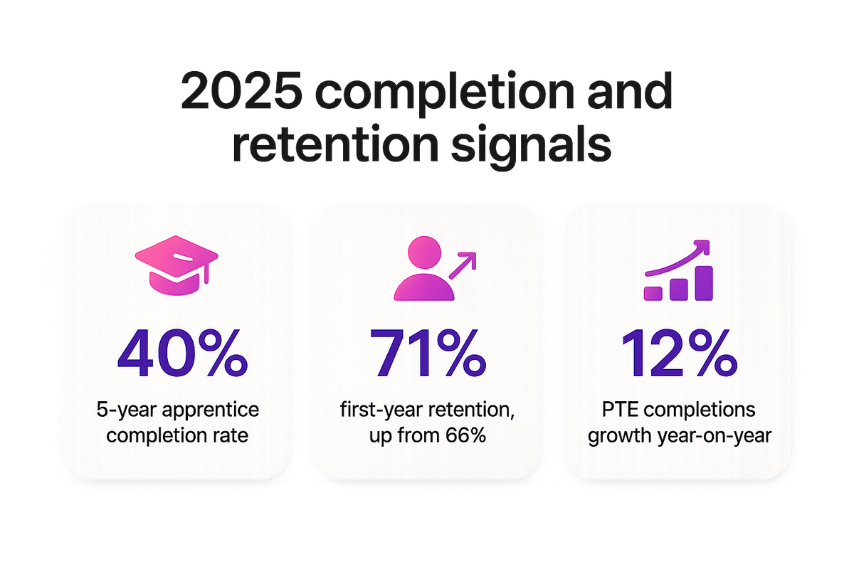 Three statistics showing NZ apprentice completion at 40%, retention rising to 71%, and PTE completions up 12%