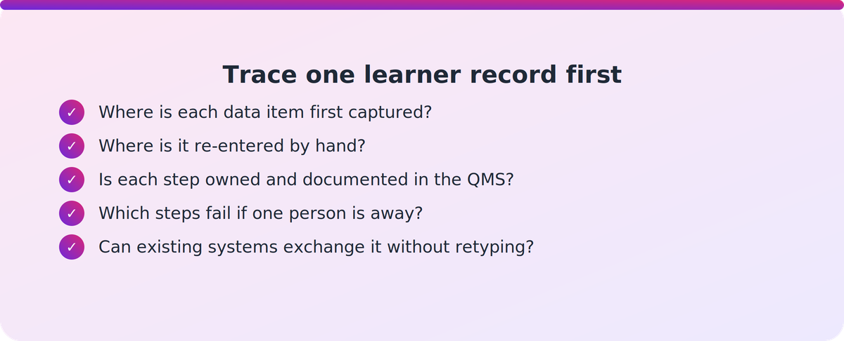 Checklist of five questions a COO can ask when tracing a learner record before buying a new system