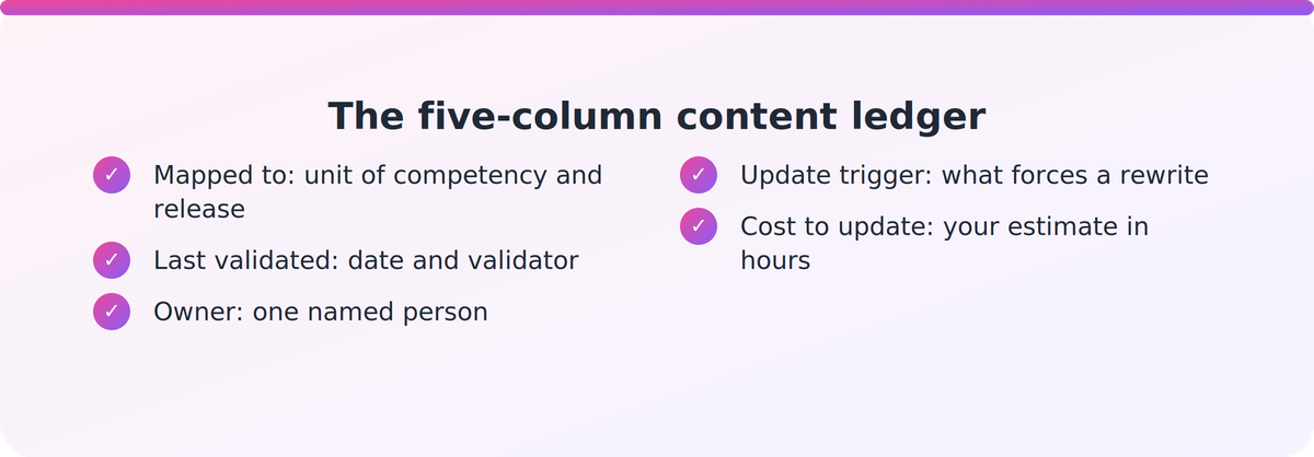 Checklist of the five ledger columns an instructional designer records for each training asset