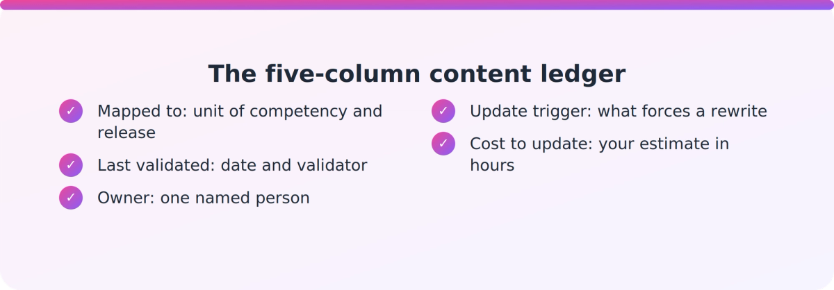 Checklist of the five ledger columns an instructional designer records for each training asset