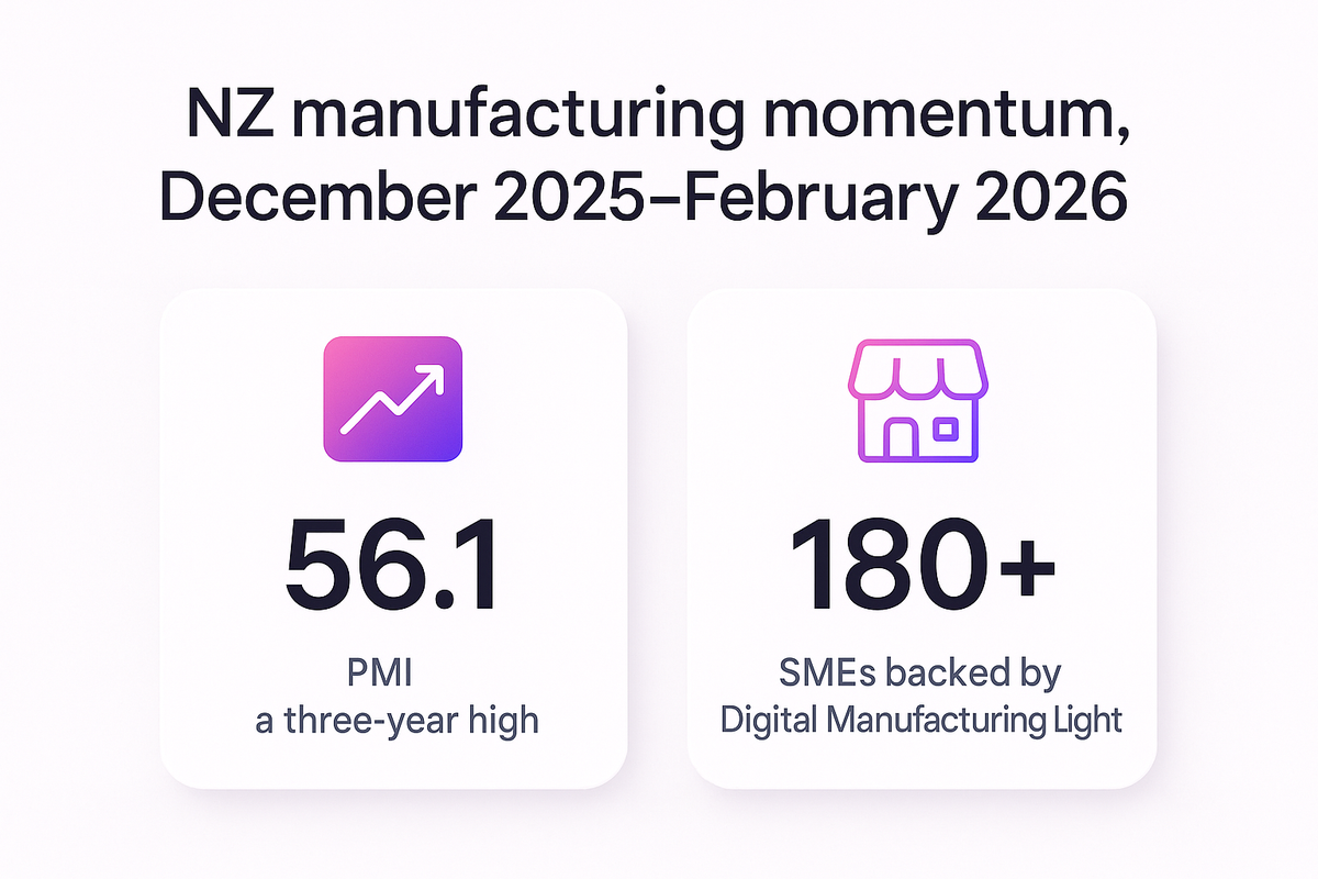 Two stat callouts showing NZ manufacturing's three-year-high PMI score and the scale of the new digital adoption programme