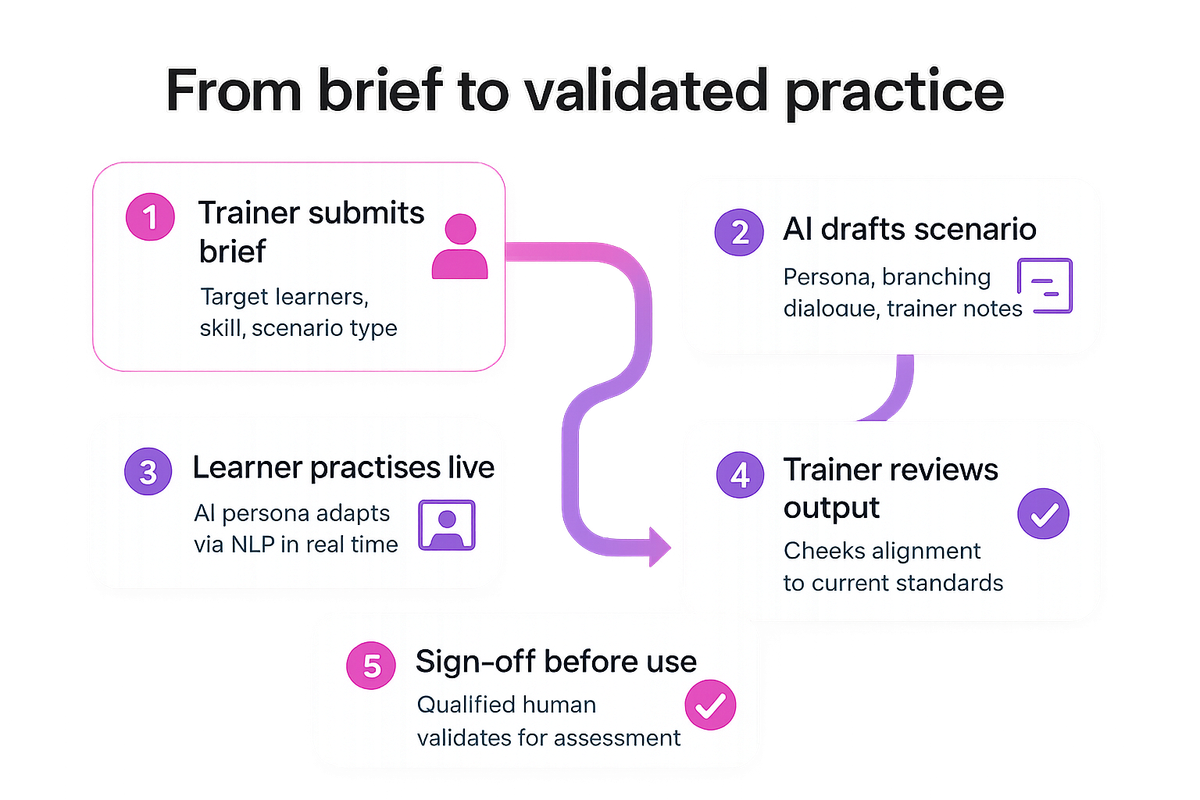 Flow diagram showing how a training brief becomes an AI-run role-play scenario with trainer sign-off