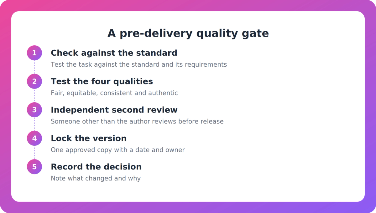 Five-step flow showing a pre-delivery moderation gate from standard check to recorded decision