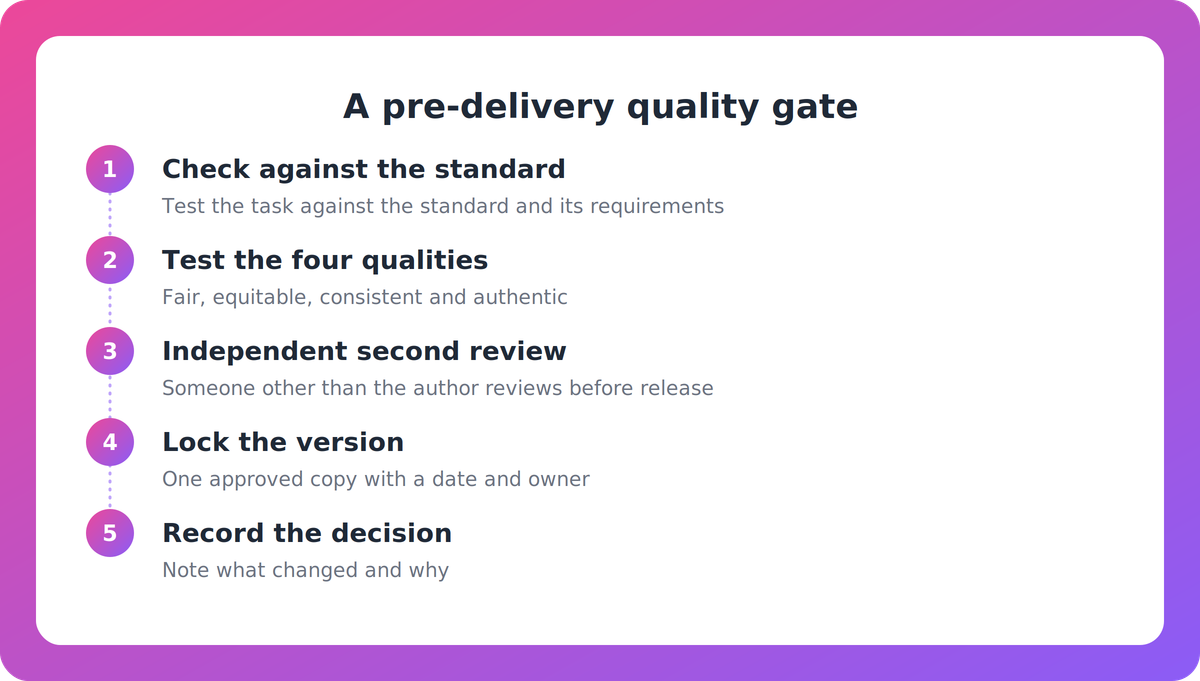 Five-step flow showing a pre-delivery moderation gate from standard check to recorded decision