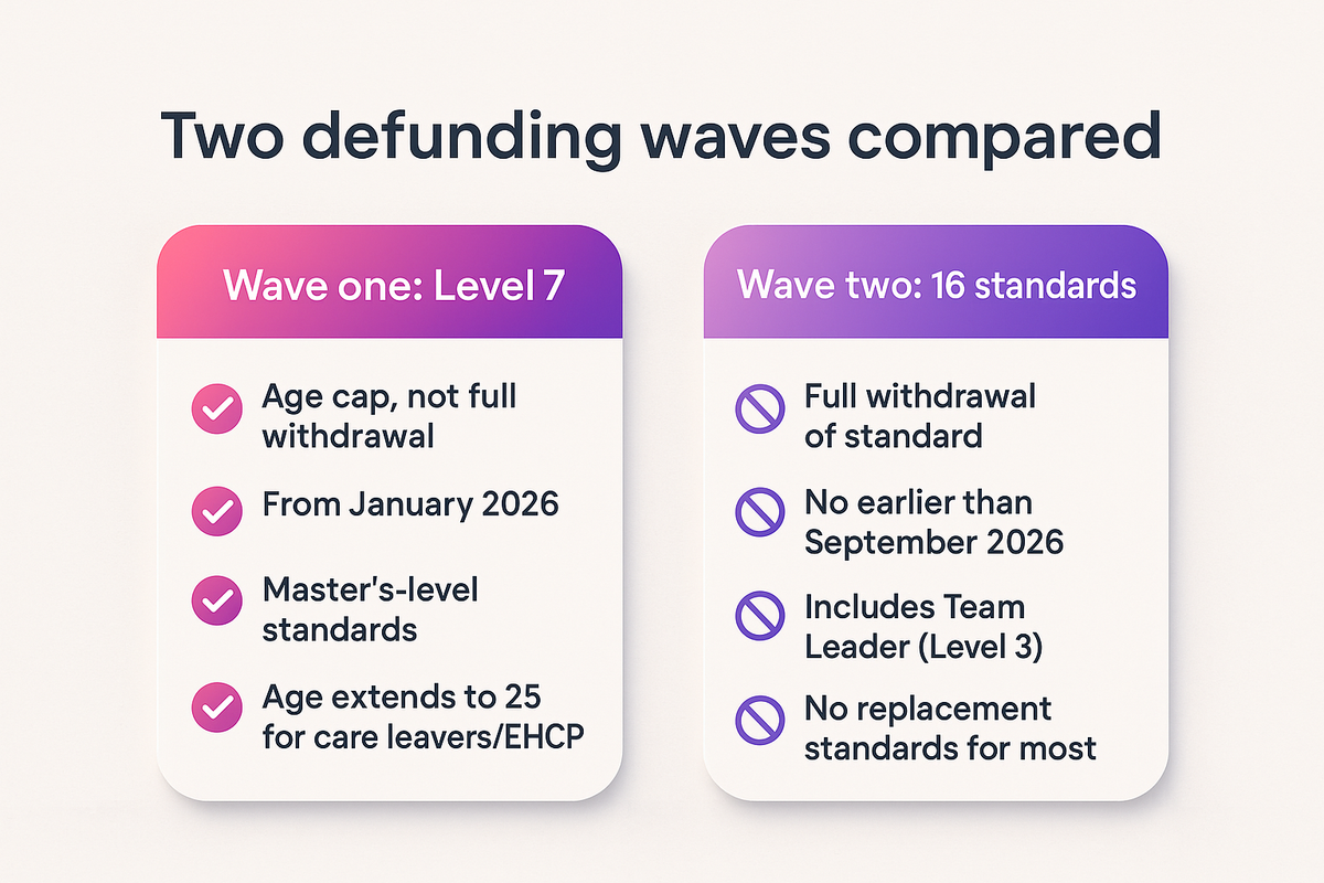 Side-by-side comparison of the January 2026 Level 7 defunding wave and the September 2026 wave affecting 16 apprenticeship standards