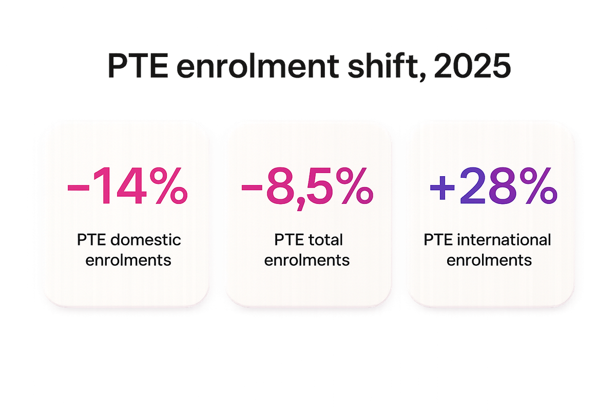 Bar-style stats showing PTE domestic enrolments down 14%, total PTE enrolments down 8.5%, international enrolments up 28% in 2025