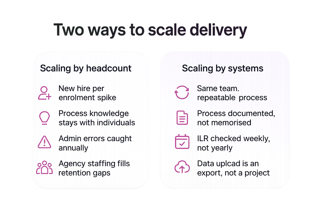 Comparison of scaling training delivery by adding headcount versus scaling through redesigned systems and processes