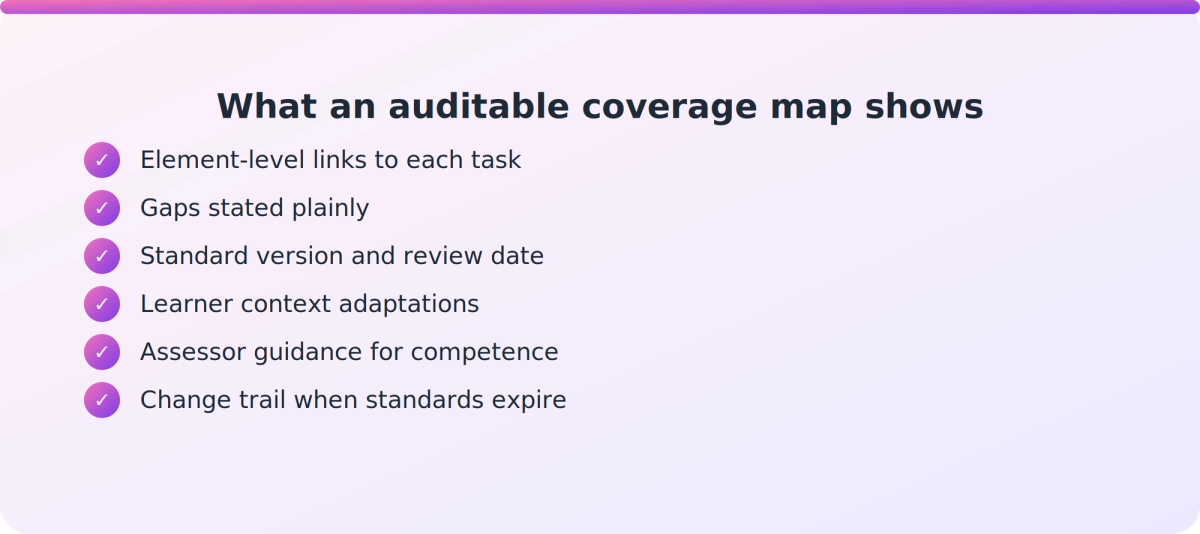 Checklist of six elements that make a skill standard coverage map auditable for NZQA and Industry Skills Boards