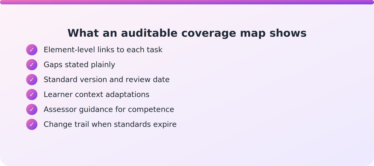 Checklist of six elements that make a skill standard coverage map auditable for NZQA and Industry Skills Boards