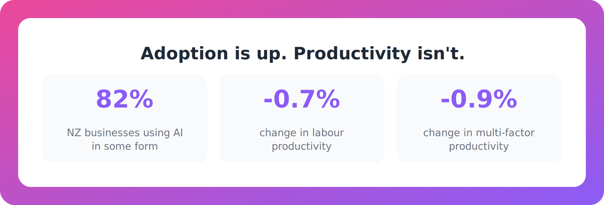 Bar chart showing 82% AI adoption alongside falling labour and multi-factor productivity in New Zealand