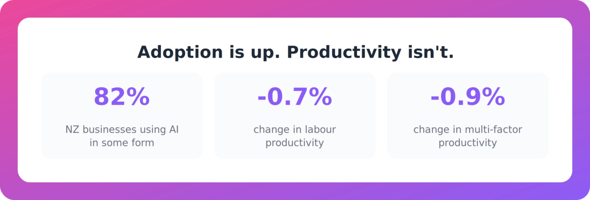 Bar chart showing 82% AI adoption alongside falling labour and multi-factor productivity in New Zealand