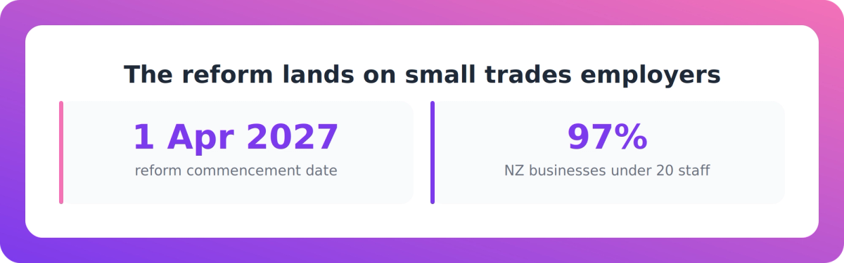 Two statistics showing the reform commencement date of 1 April 2027 and that 97% of NZ businesses have fewer than 20 employees