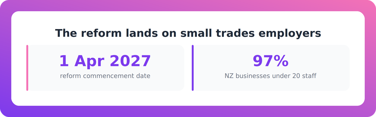 Two statistics showing the reform commencement date of 1 April 2027 and that 97% of NZ businesses have fewer than 20 employees