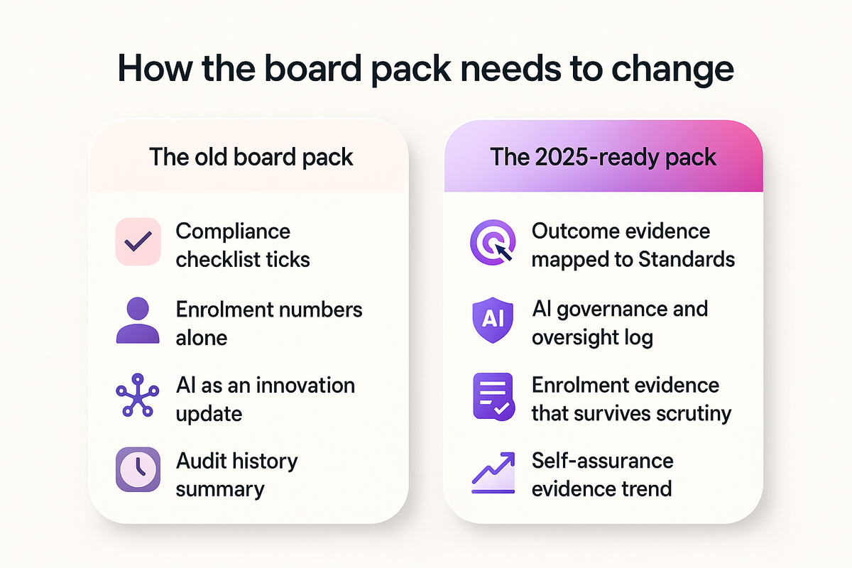 Comparison of an old compliance-only board pack against a 2025 Standards-ready board pack for RTO boards