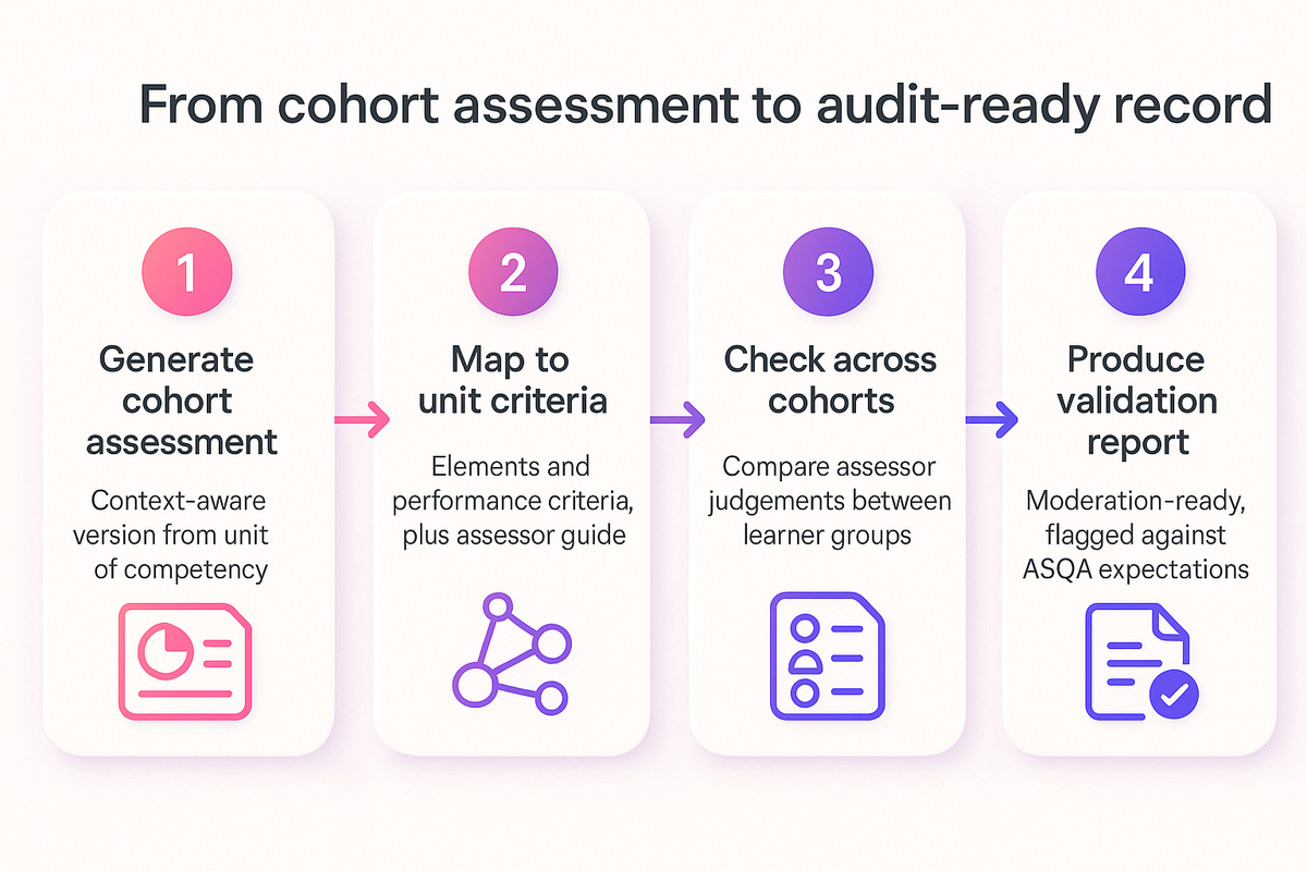 Flow diagram showing generation, mapping, cross-cohort checking and moderation-ready report steps for cohort assessments