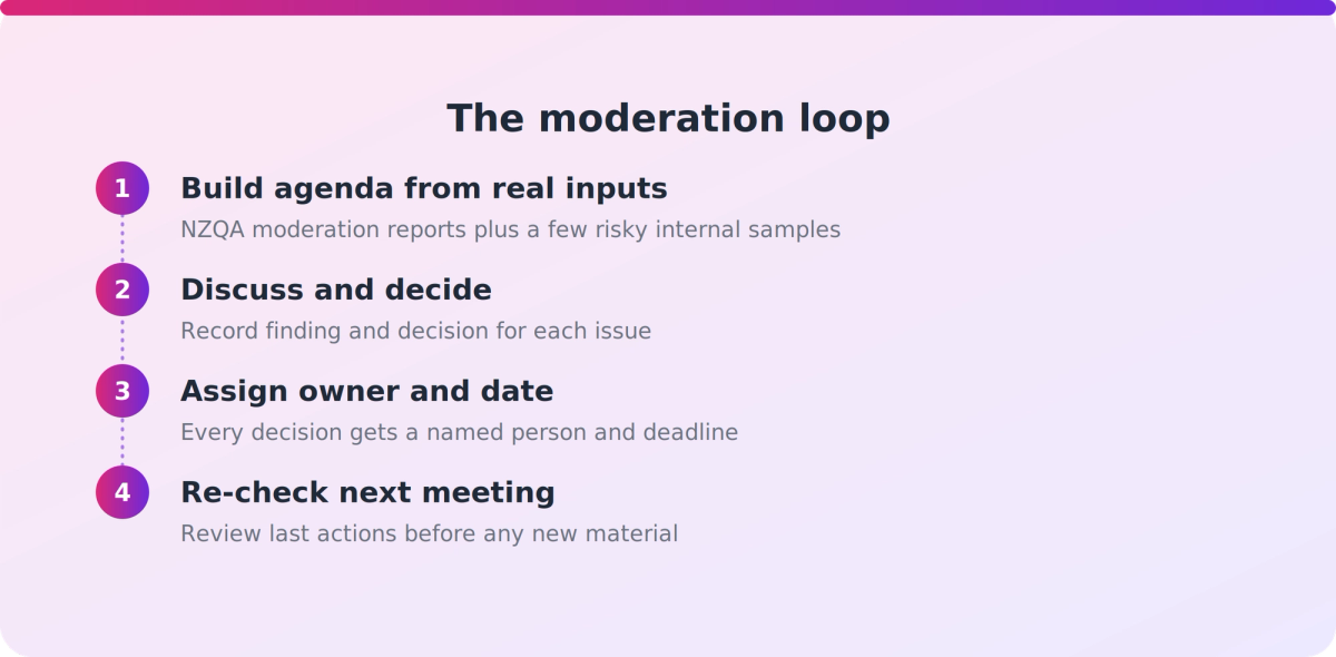 Four-step moderation meeting loop from agenda inputs through decision log and owners to re-check at the next meeting