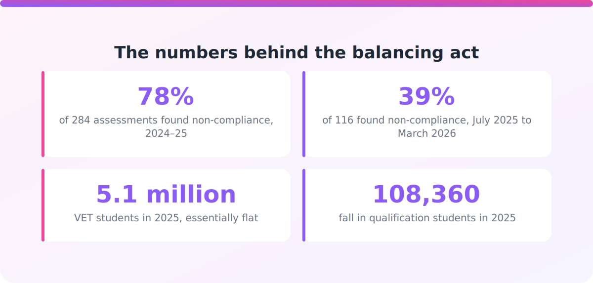 Key figures on ASQA performance assessment non-compliance and the shift in VET enrolments in 2025