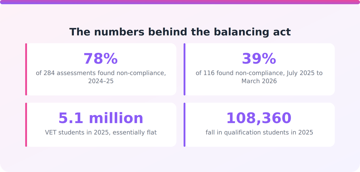 Key figures on ASQA performance assessment non-compliance and the shift in VET enrolments in 2025