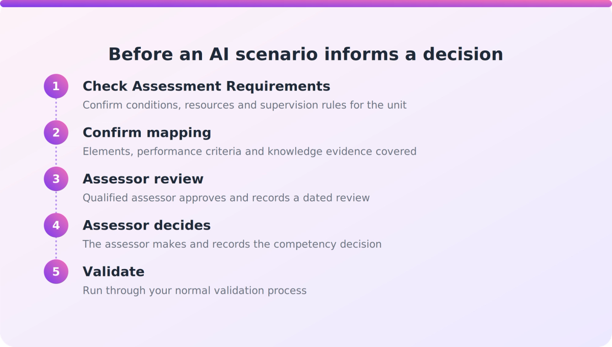 Five-step flow showing how an assessor checks an AI-generated scenario before it supports a competency decision